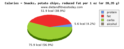 iron, calories and nutritional content in potato chips